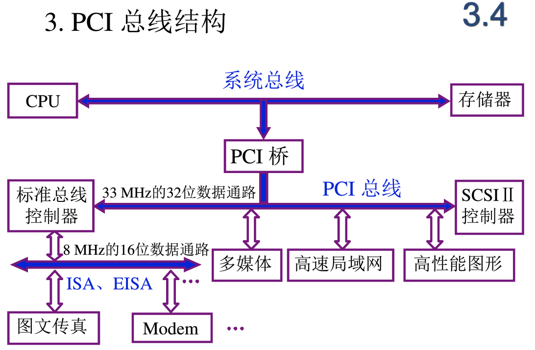 image-PCI总线