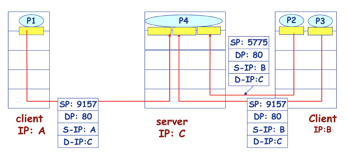 image-面向连接的分用2