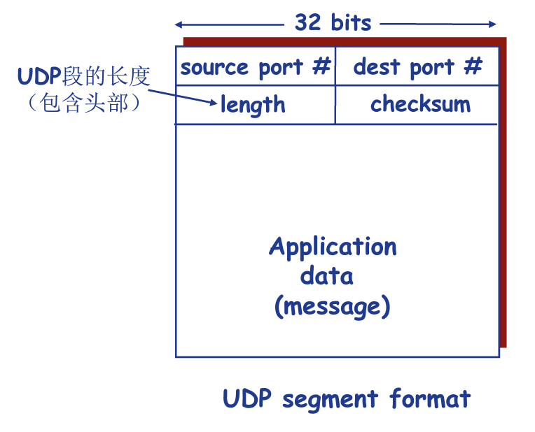 image-UDP上实现可靠数据传输