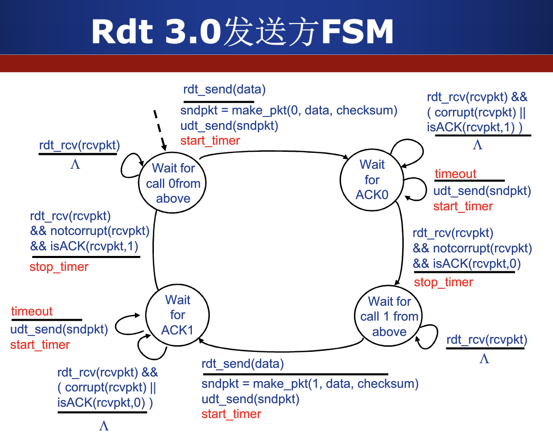 RDT. TCP State Machine. TCP State diagram. Liquid State Machine.