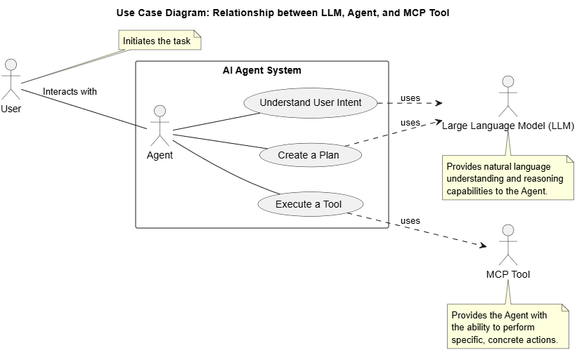 AI agent和MCP的关系
