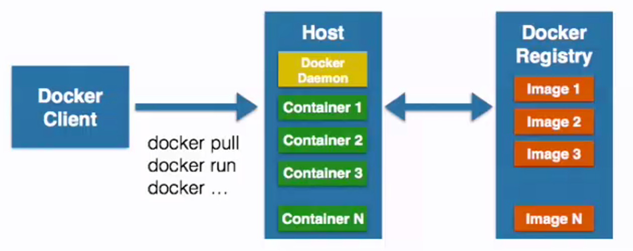 Docker client. Docker host. Docker для начинающих. Docker Registry. Hosting container