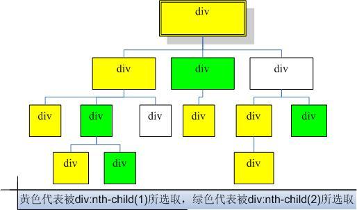 div-child()选取元素图例