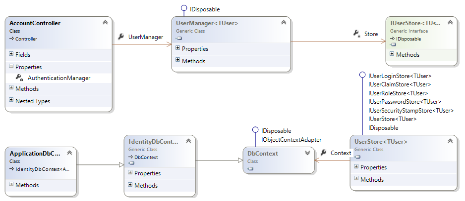 从Microsoft.AspNet.Identity看微软推荐的一种MVC的分层架构