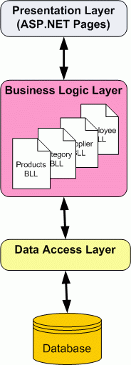 aspnet_tutorial02_BusinessLogicLayer_cs_figure01.gif