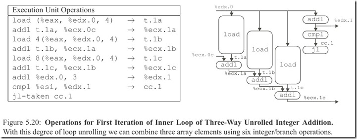 loop unrolling_csapp