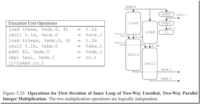 loop splitting_csapp