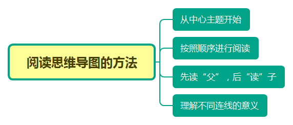 阅读思维导图