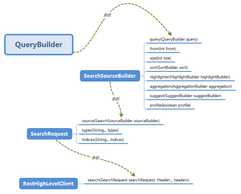 search API 关系图