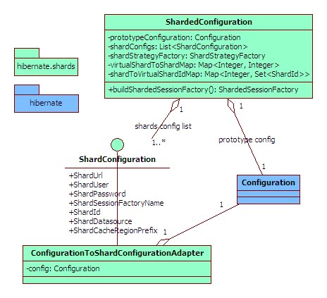 hibernate sharding