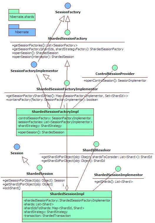 hibernate sharding