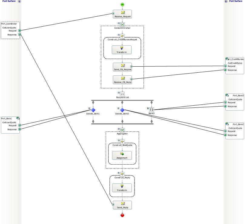 LoanBrokerOrchestration.JPG