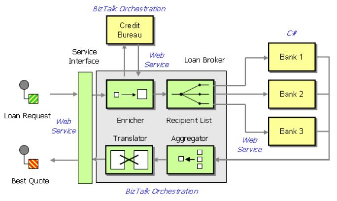 LoanBrokerSolutionArchitecture.JPG