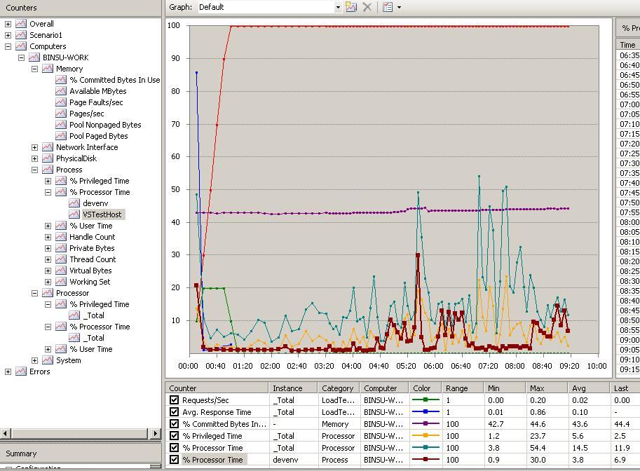 vs2005 自带网站压力测试 (vsts)