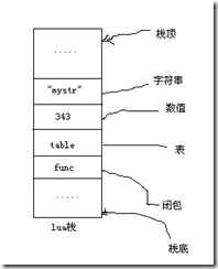 lua栈