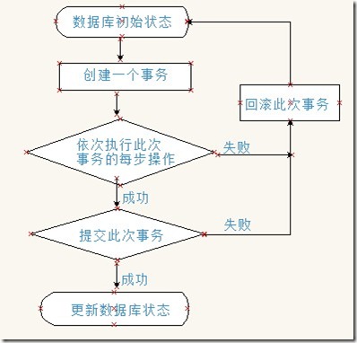 事务流程