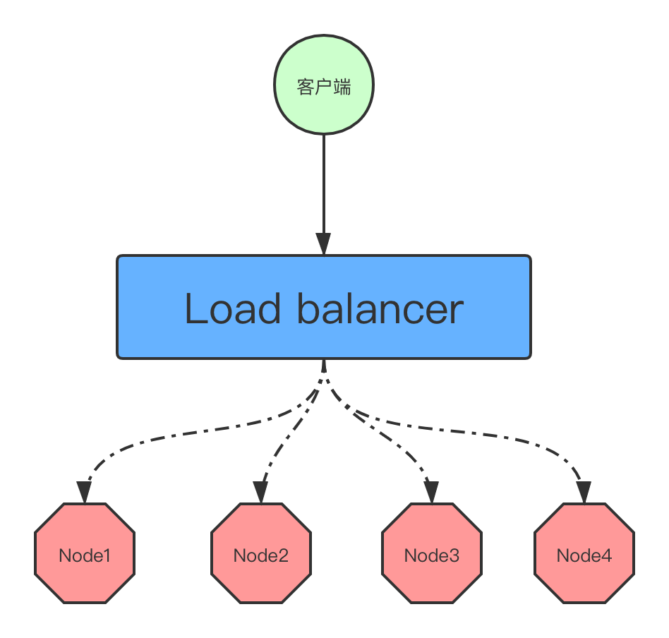 NodePort 与Load Balancer