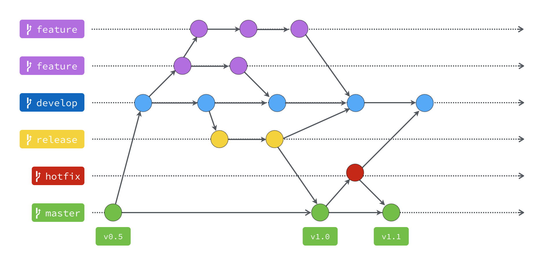 git flow 模型