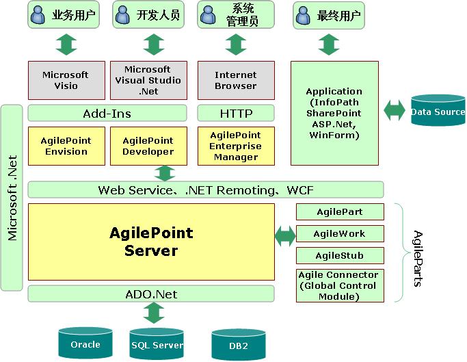 AgilePoint BPMS软件评估分析 -CSDN博客