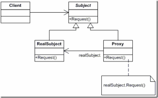 代理模式的結構圖