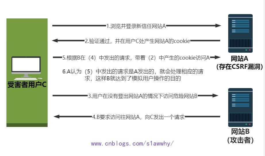 CSRF攻击原理