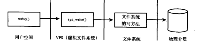 vfs调用过程