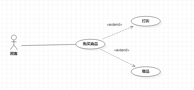 用例之间的扩展关系图-示例