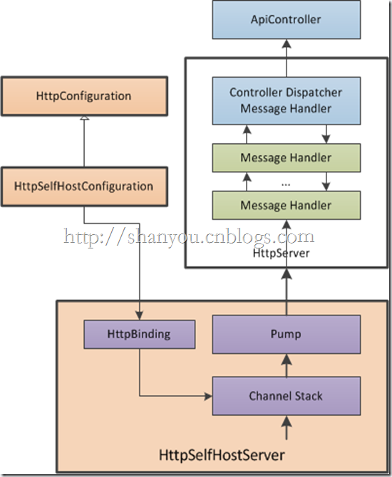 selfhostingdiagram