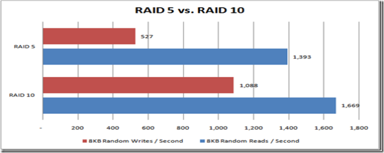 raid10vSraid5