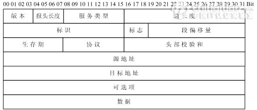 ip头部结构