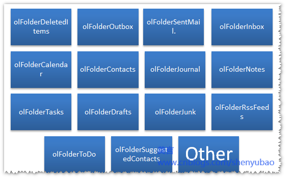 Office文档模型深入---Outlook文档模型与开发实战（1）