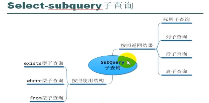 子查询分类