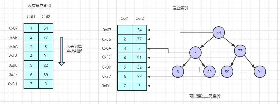 索引