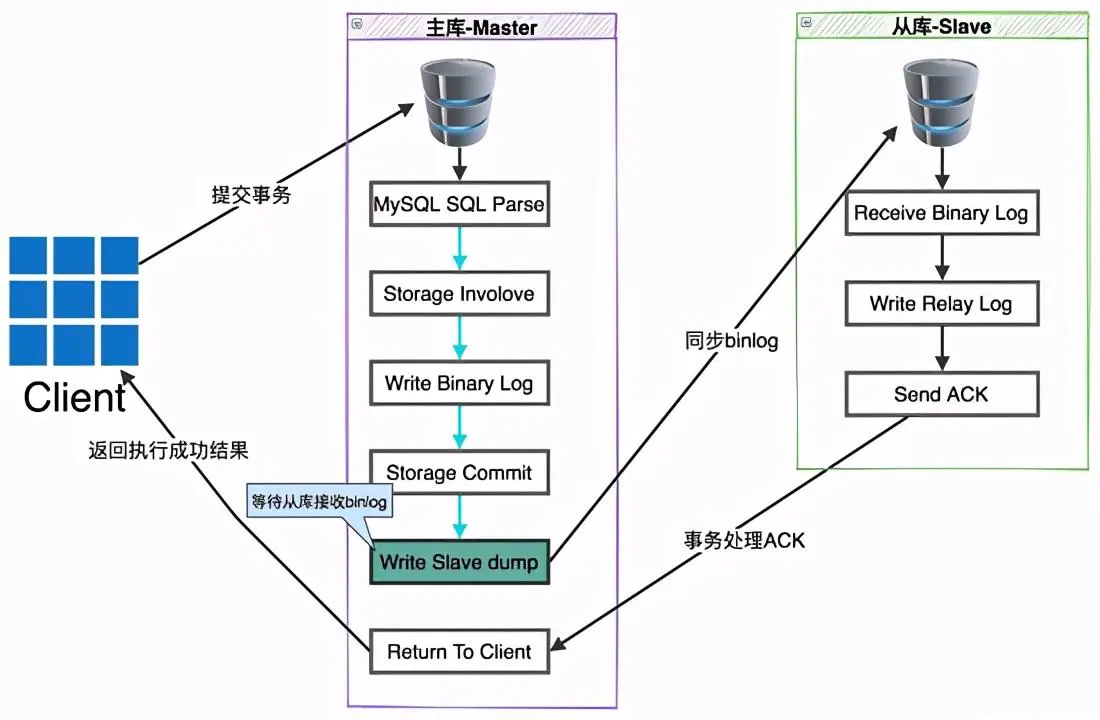 半同步复制