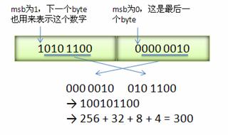 理解netty对protocol buffers的编码解码