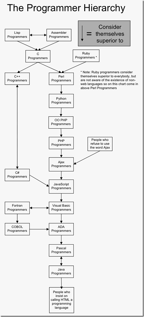 ProgrammerHierachy