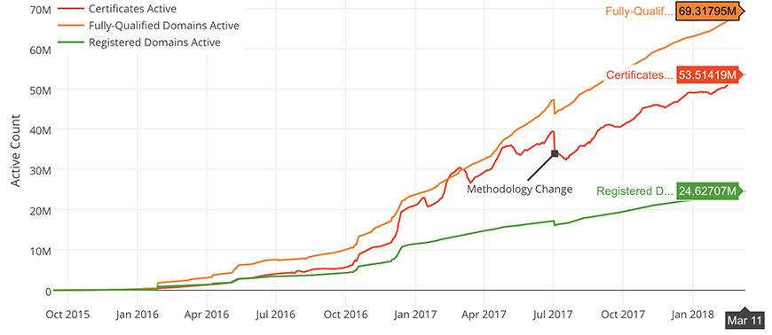 lets encrypt stats