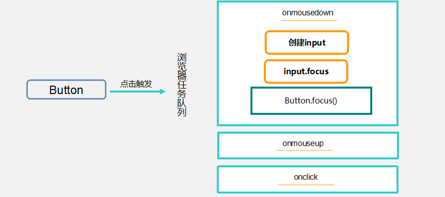 onmouseXXX事件流程