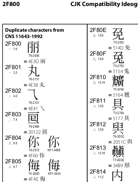 Unihan : 2F800