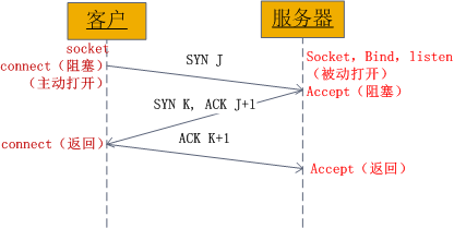 图1、socket中发送的TCP三次握手