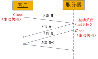 圖2、socket中傳送的TCP四次握手