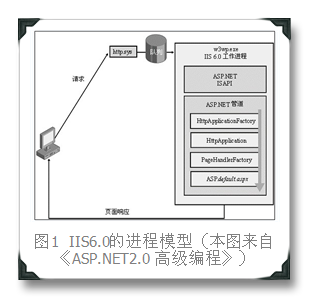 IIS6.0%E8%BF%9B%E7%A8%8B%E6%A8%A1%E5%9E%