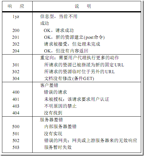 HTTP响应代码