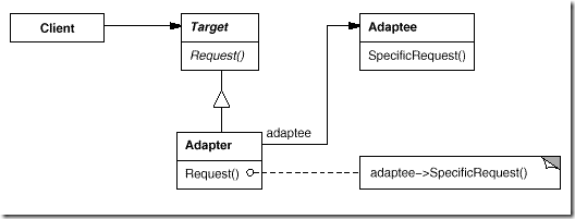 对象适配器模式
