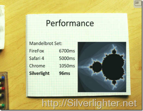微软证实Silverlight已超越HTML5和Flash