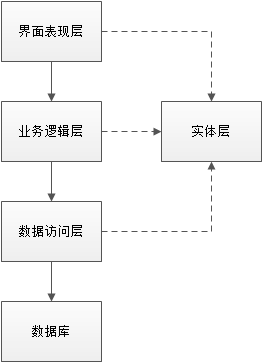 传统三层架构