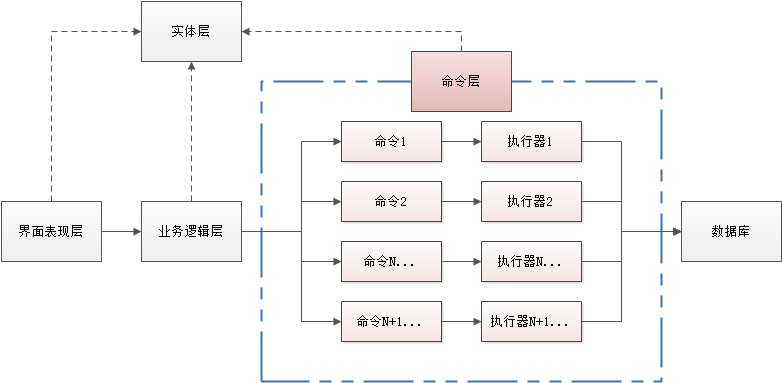 CommandModel+三层架构