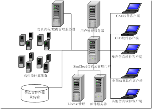 图8 1  高性能计算平台网络架构