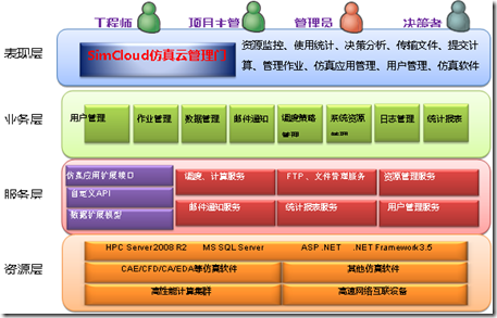 图8 2  SimCloud系统栈