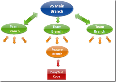 BranchStructure